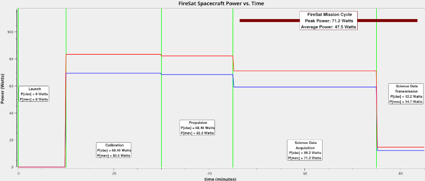 Example Power vs. Time Graph